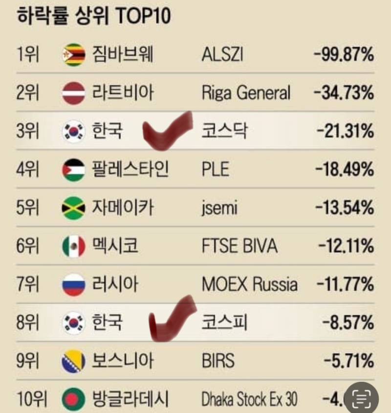[잡담] 한국망함ㅋㅋㅋㅋ 랭킹순위 뭐람ㅋㅋㅋㅋ | 인스티즈