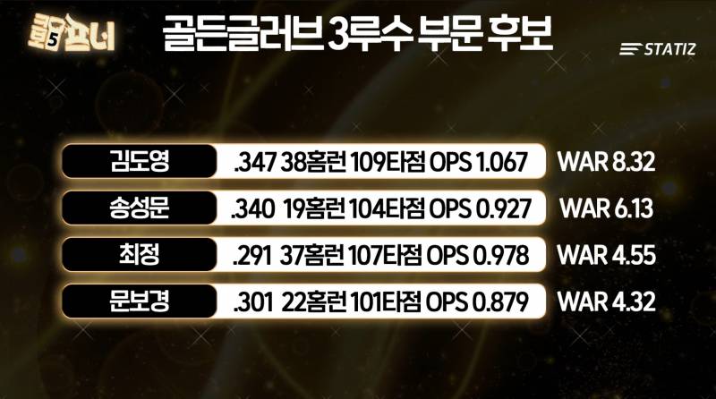[잡담] 골글 3루도 기록 보니까 진짜 개끼긴한다 | 인스티즈