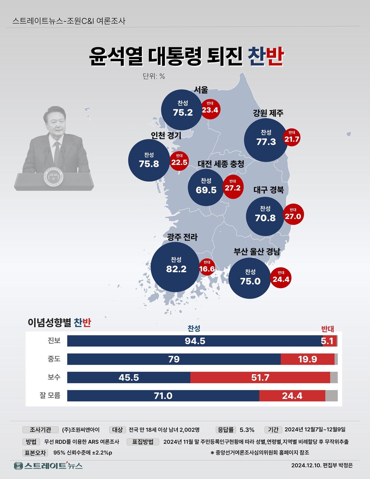 [정보/소식] [조원씨앤아이] "尹, 탄핵·하야" 찬성 75.1% | 인스티즈