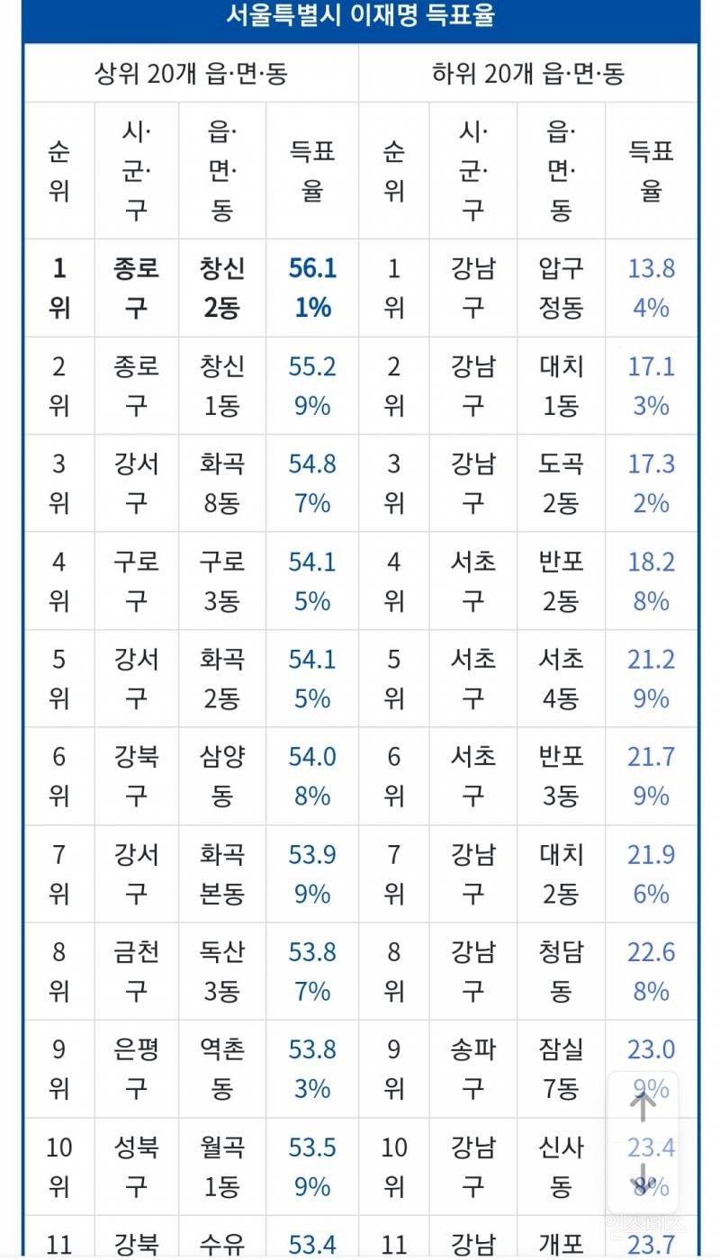 다른 도시라고 생각되는 강남/강북의 정치성향 .jpg | 인스티즈