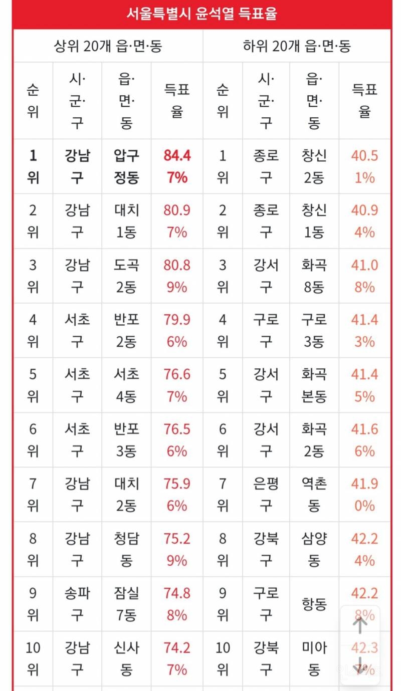 다른 도시라고 생각되는 강남/강북의 정치성향 .jpg | 인스티즈