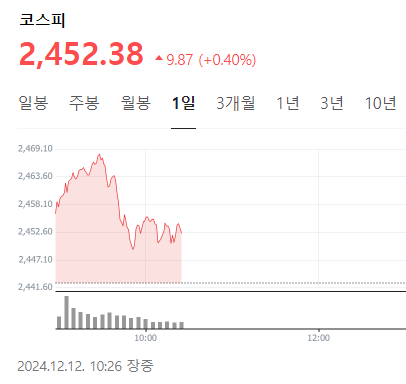 [정보/소식] "끝까지 싸우겠다" 尹 담화와 동시에 코스피 급락 | 인스티즈