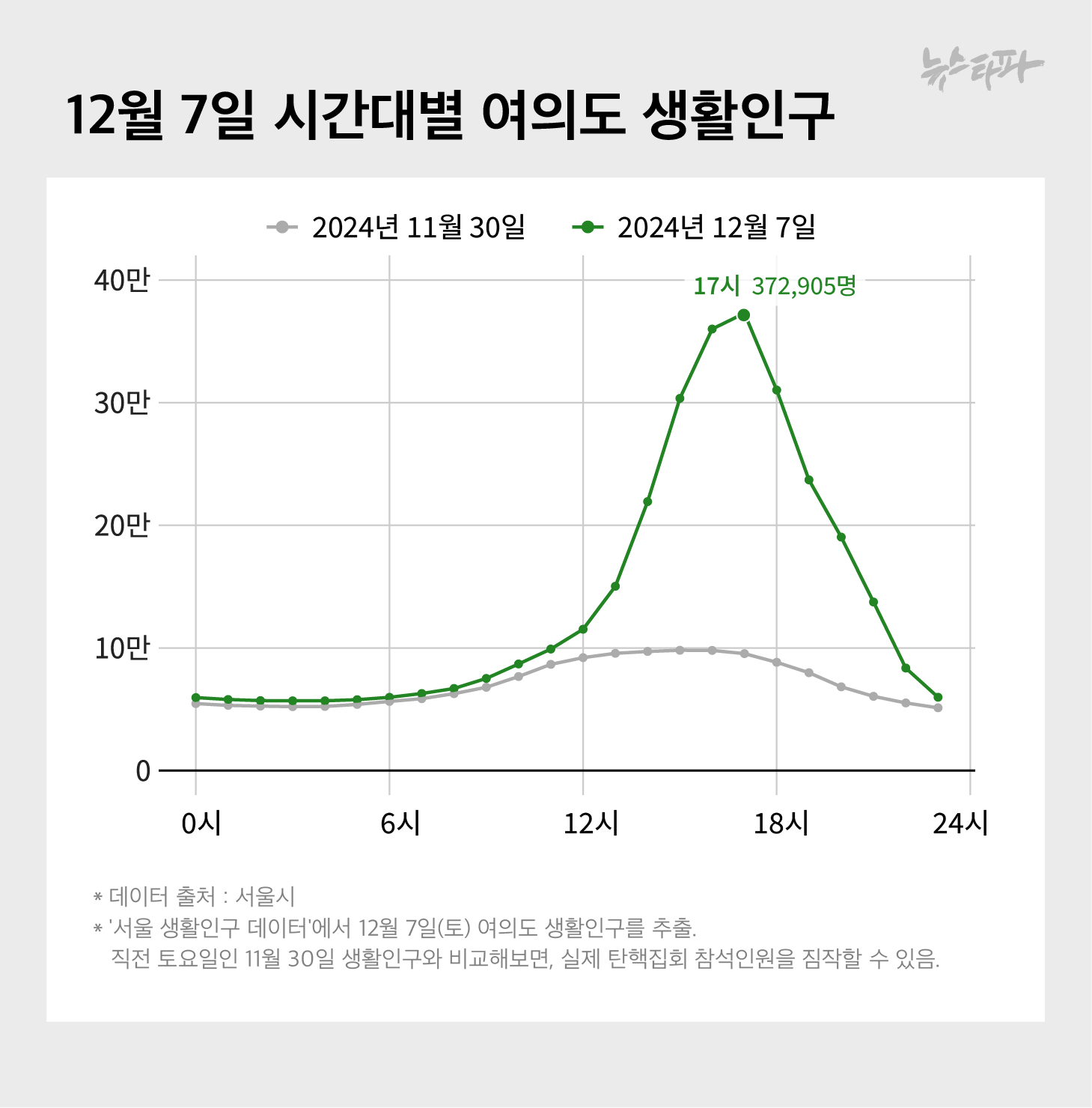 [정보/소식] 12.7 여의도 탄핵집회 참석자 최소 28만명, 20대 여성이 가장 많았다 | 인스티즈