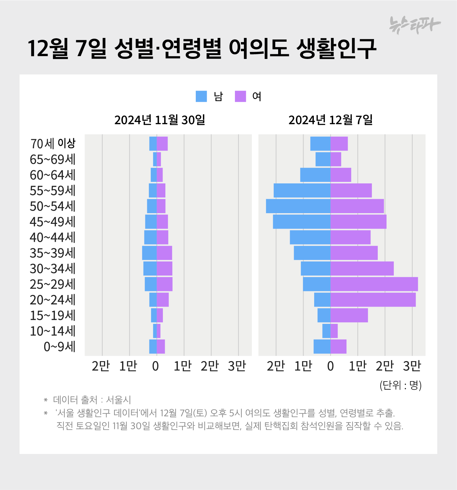[정보/소식] 12.7 여의도 탄핵집회 참석자 최소 28만명, 20대 여성이 가장 많았다 | 인스티즈