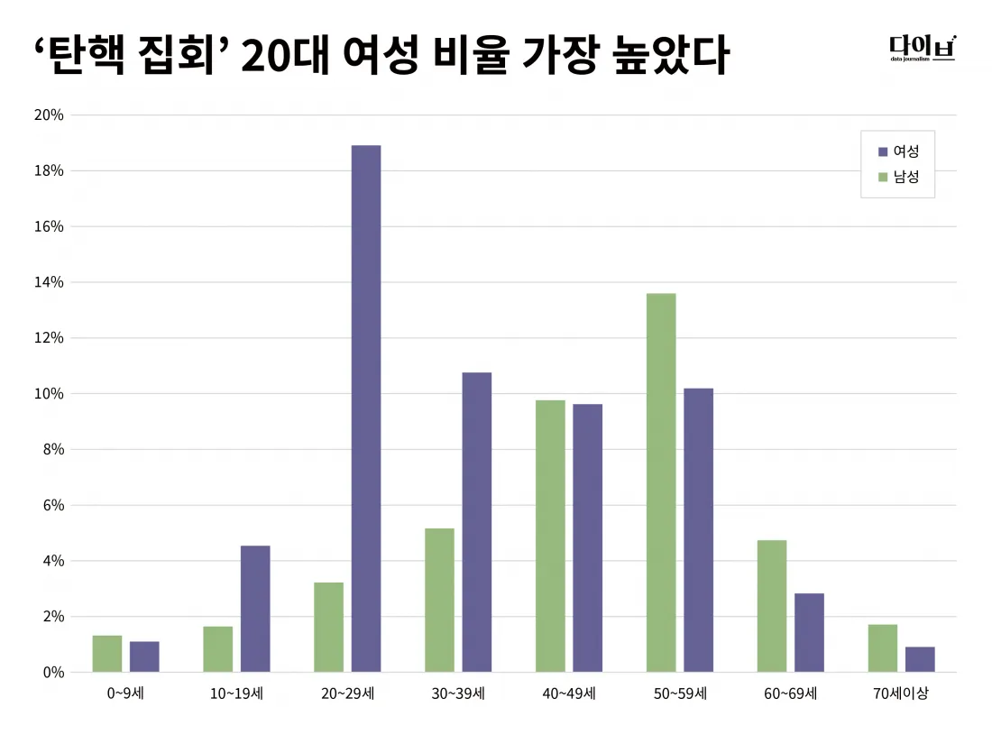 [잡담] 시위 참여율 20대 여성이 가장 높다는 거 팩트 나옴 | 인스티즈