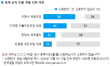 [정보/소식] 갤럽 정계 요직 인물 개별 신뢰 지수 | 인스티즈
