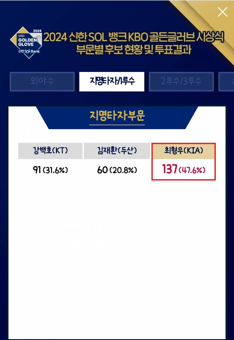 [정보/소식] 지명타자 투표 결과 | 인스티즈