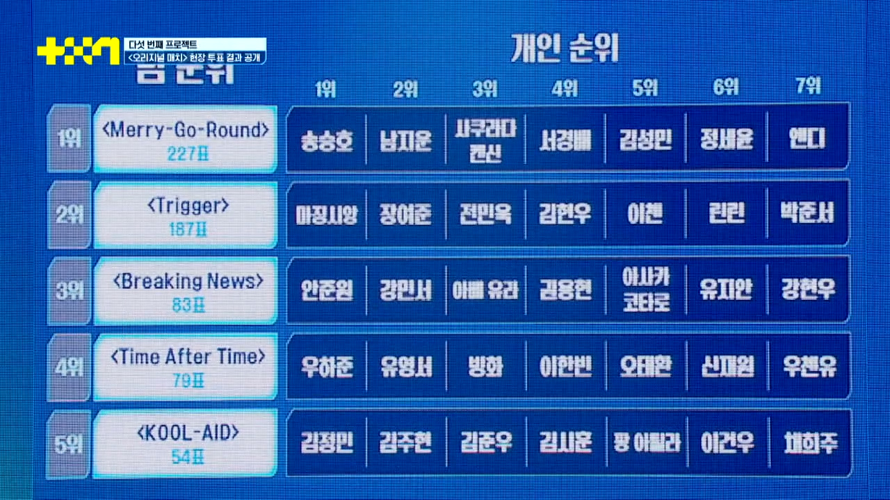 파이널 진출자가 예상이 안 된다는 <프로젝트 7> 신곡 매치 결과 | 인스티즈