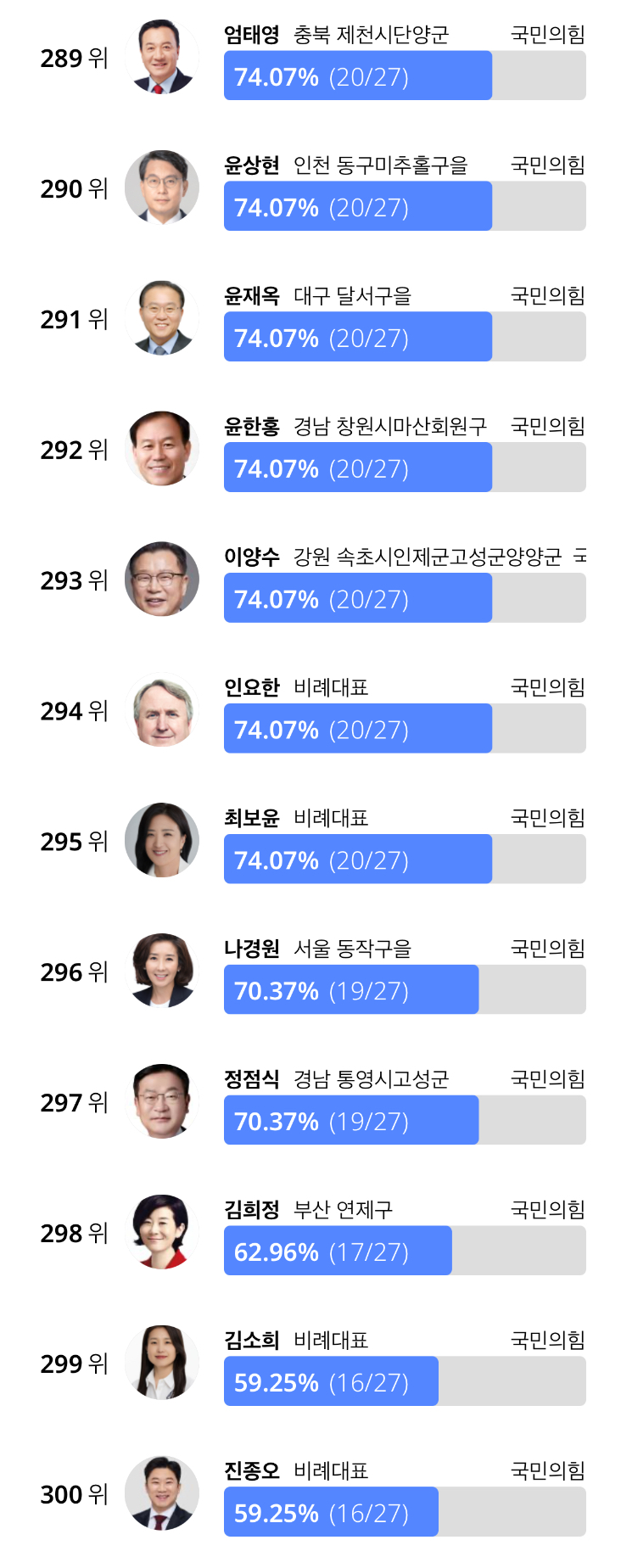 [잡담] 국힘 출석율 왜 이래… | 인스티즈
