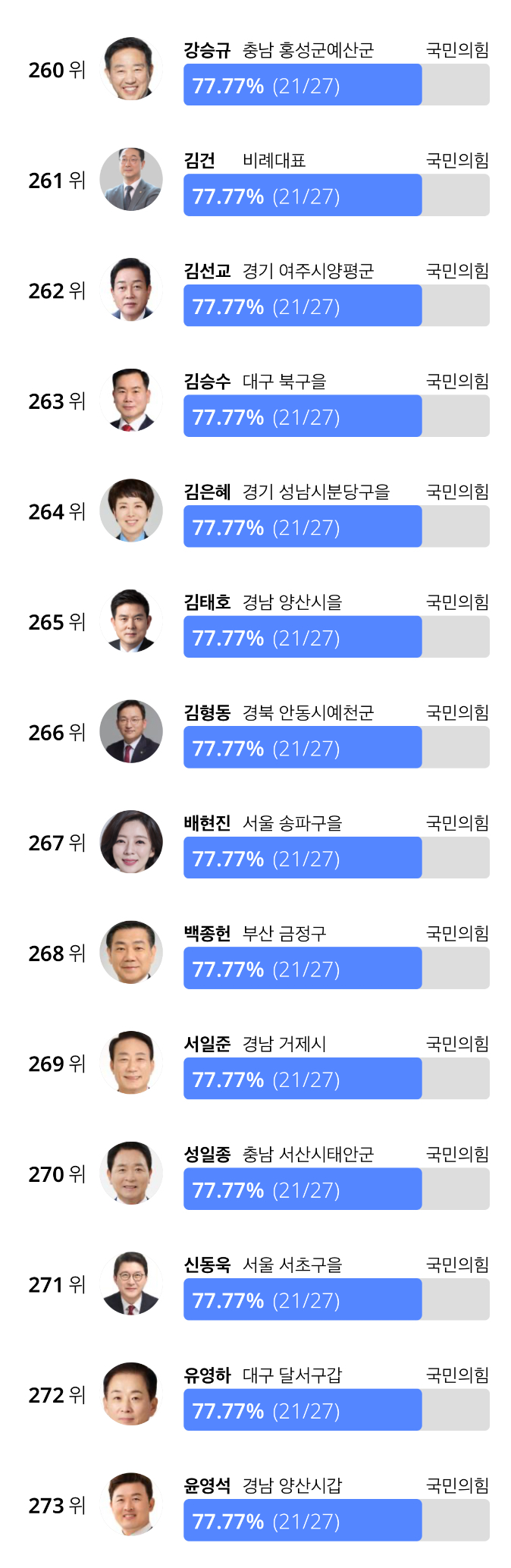 [잡담] 국힘 출석율 왜 이래… | 인스티즈