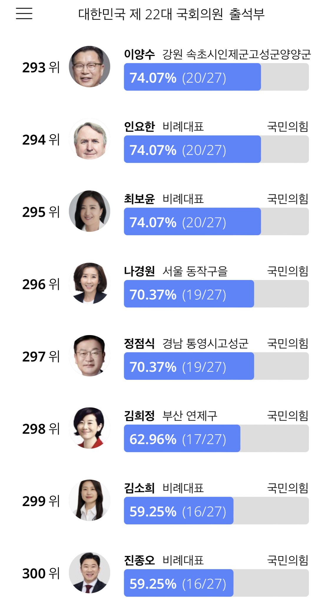 [잡담] 본회의 출결 대단들 하시다 증말 | 인스티즈