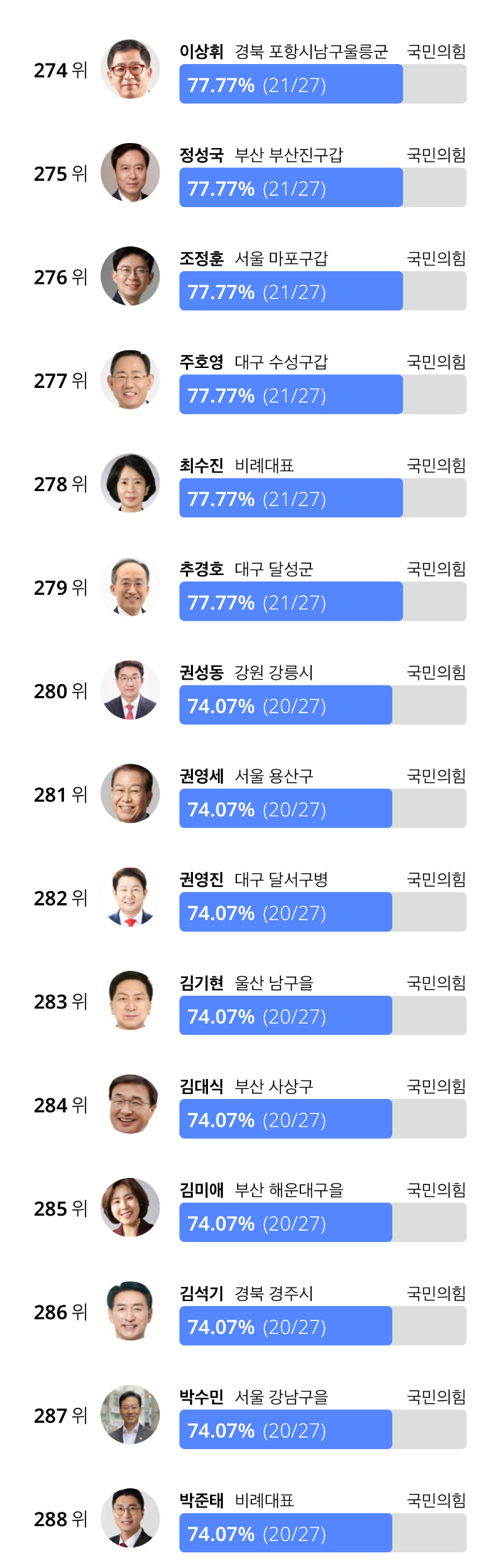 [잡담] 국힘 출석율 왜 이래… | 인스티즈
