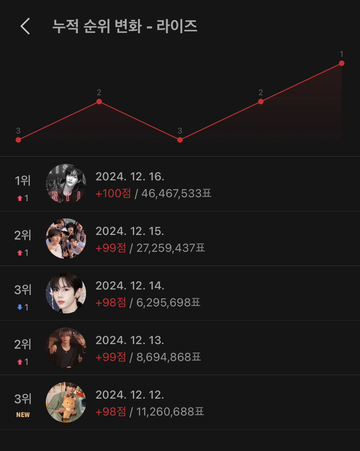 [잡담] 🚨도파민 부족한 라이즈팬들 오늘 저녁 도파민파티에 참여해🚨 | 인스티즈