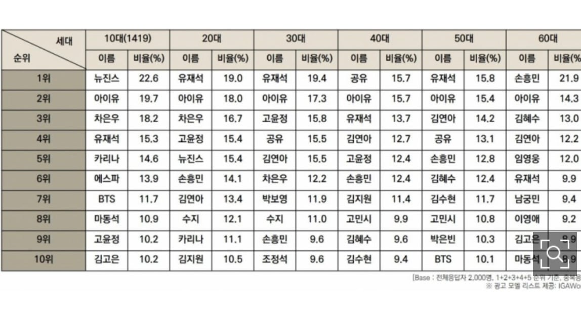 [잡담] 올해 코바코 통합 순위 예측 라인업들 봐ㄷㄷ | 인스티즈