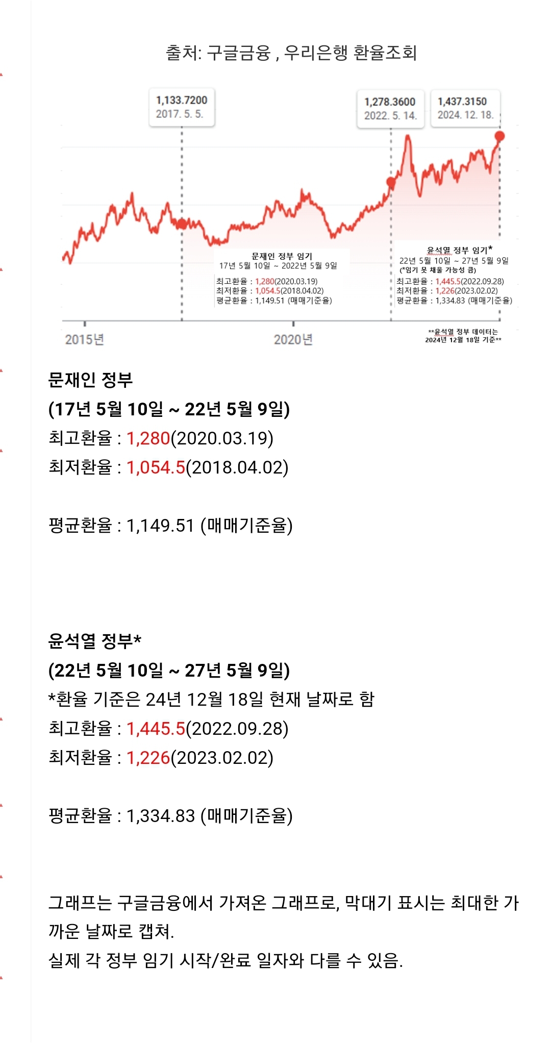 [정보/소식] 윤석열 정부 vs 문재인 정부 달러 환율 변동 비교 | 인스티즈