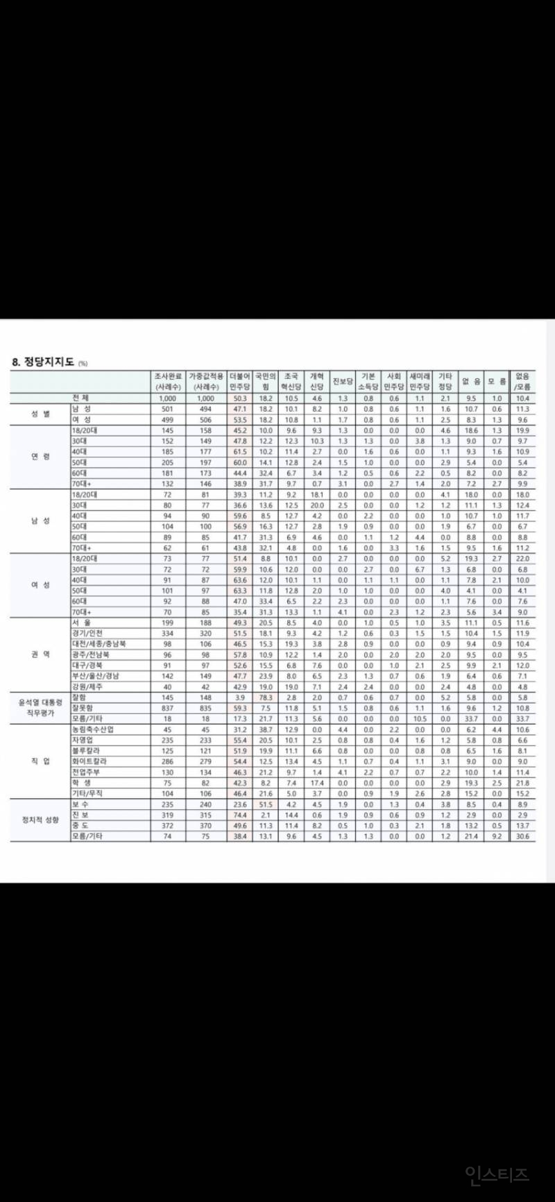 연령/성별 정당 지지율(12월 2주차) | 인스티즈