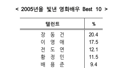 [정리글] 2005년~2024년 영화배우/탤런트 갤럽 TOP5 랭크인 횟수 | 인스티즈