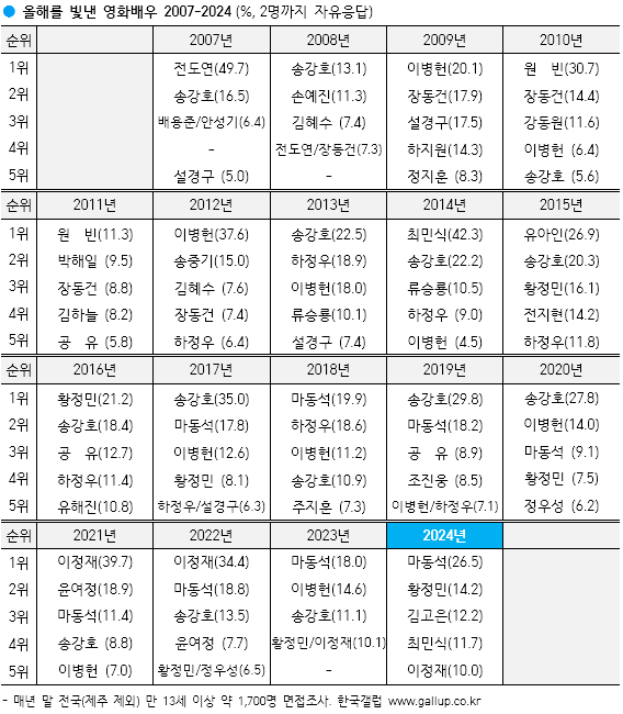[정리글] 2005년~2024년 영화배우/탤런트 갤럽 TOP5 랭크인 횟수 | 인스티즈