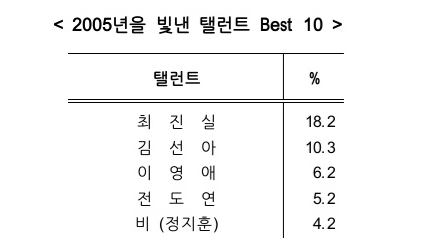 [정리글] 2005년~2024년 영화배우/탤런트 갤럽 TOP5 랭크인 횟수 | 인스티즈