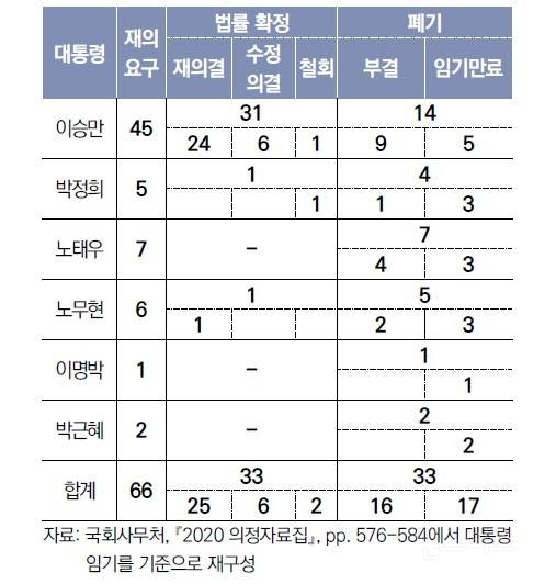 역대 대통령 거부권 행사 횟수 | 인스티즈