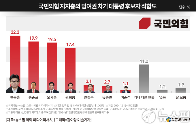 [정보/소식] 국민의힘 지지층 대상 범여권 대권주자 적합도 여론조사 | 인스티즈