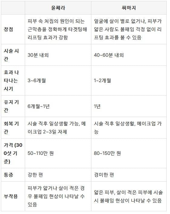 [잡담] 얼굴 볼처짐 있으면 울쎄라 vs 써마지? | 인스티즈