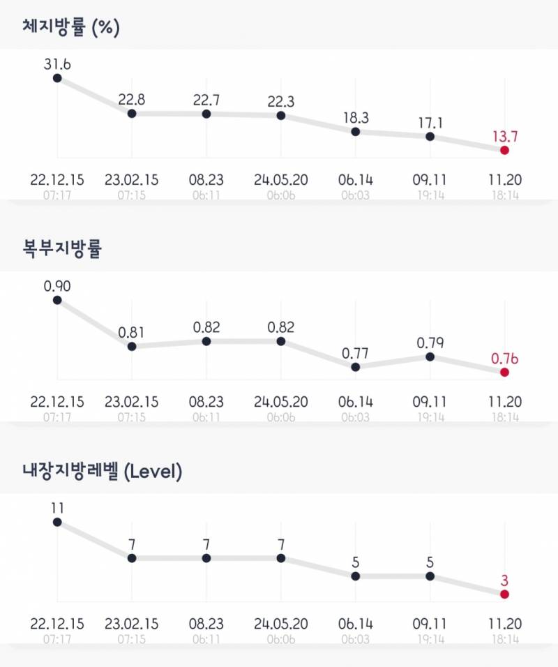 [잡담] 약 2년간의 운동 그리고 인바디 변화 | 인스티즈