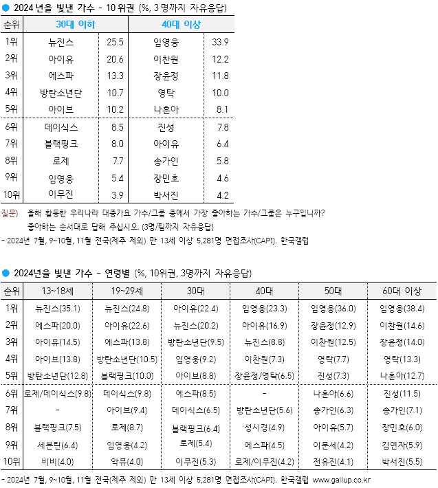 [잡담] 뉴진스 대박이네 40대 3위 ㅋㅋㅋ | 인스티즈