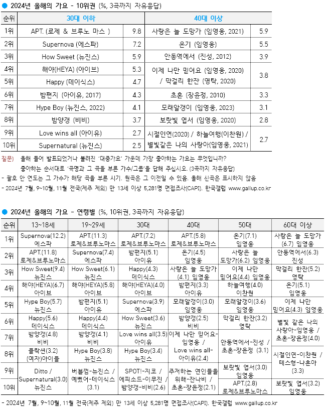 [잡담] 와 뉴진스 올해 신곡 4곡 나왔는데 3곡이 갤럽들었어 | 인스티즈