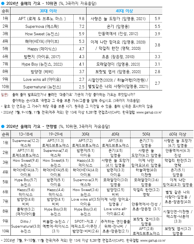 [잡담] 뉴진스 세곡 뭐야 슈퍼내추럴도 들었네 | 인스티즈
