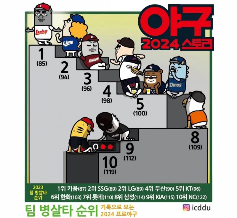 [잡담] 2024시즌 병살타 친 순위래 (10위가 많은 거) | 인스티즈