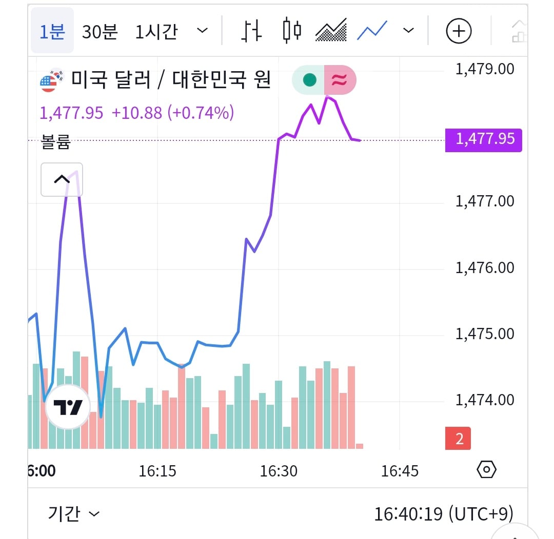[잡담] 탄핵 하자마자 환울 내려간다 | 인스티즈