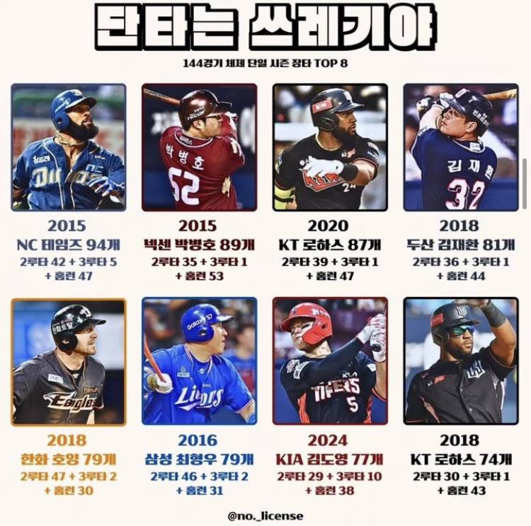 [잡담] 144경기 체제 단일 시즌 장타 탑8 | 인스티즈