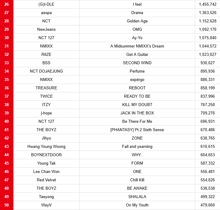 [정보/소식] 바뀐 2023 한터 총판순위 Top100 | 인스티즈