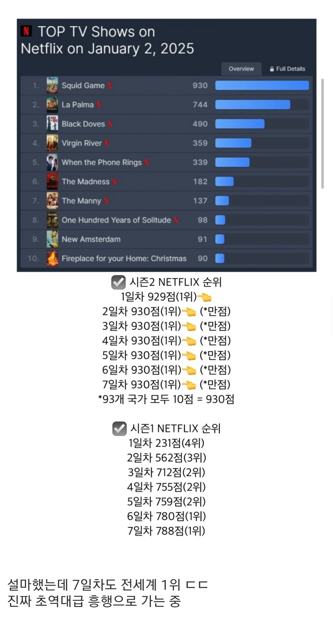 [잡담] 망했다던 오징어게임2 성적 근황ㄷㄷㄷ.jpg | 인스티즈