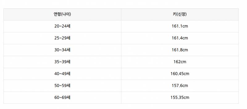 [잡담] 대한민국 평균키 35~39세가 제일 큰거 신기하다 | 인스티즈