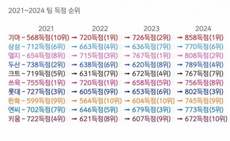 [잡담] 2021~2024 득점 팀 순위 | 인스티즈