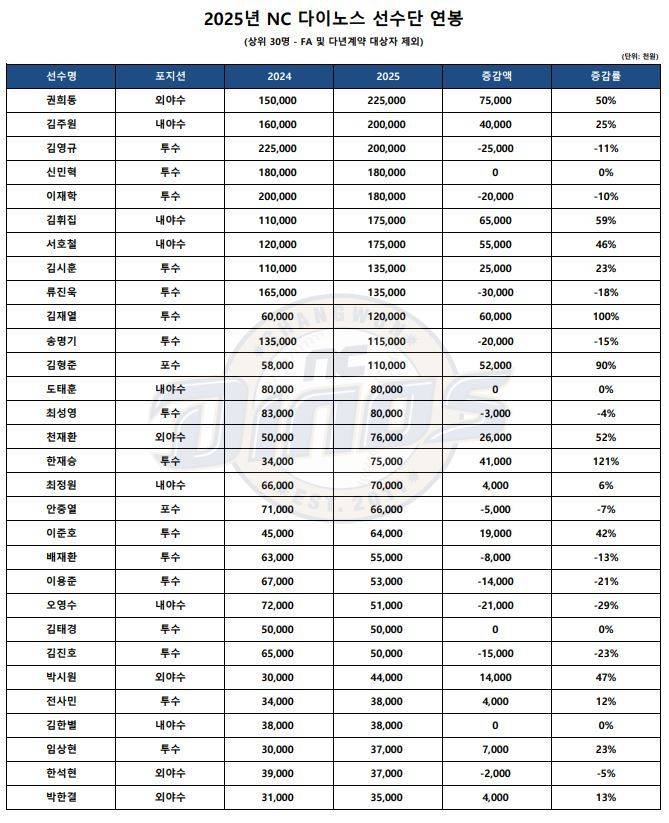 [잡담] 상위30명 연봉 | 인스티즈