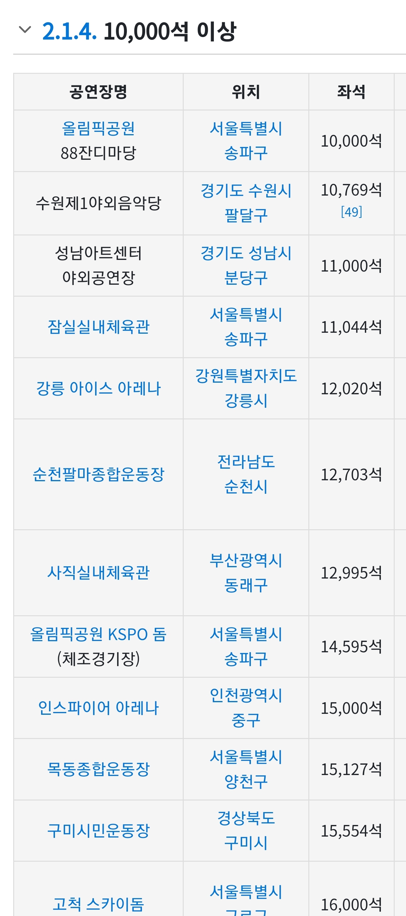 [잡담] 공연장 크기 인스파이어가 체조보다 더 크다고 나오는데 뭐지? | 인스티즈