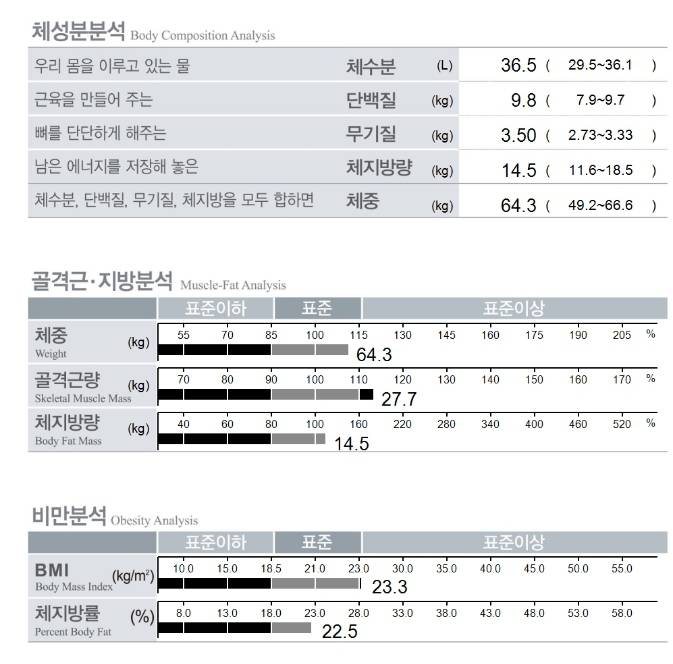 [잡담] 4개월만에 잰 인바디....^^ | 인스티즈