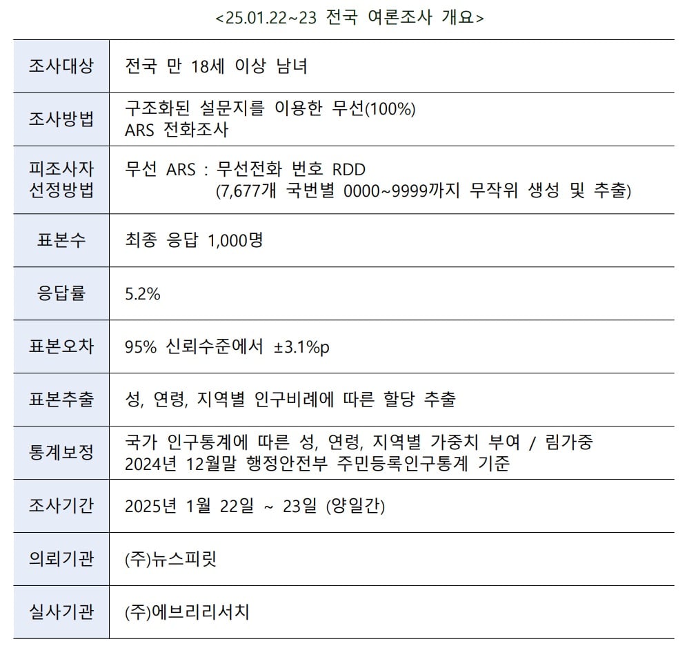 [정보/소식] 국민의힘, 광주/전남/전북 지역 정당 지지율 1위 등극 | 인스티즈