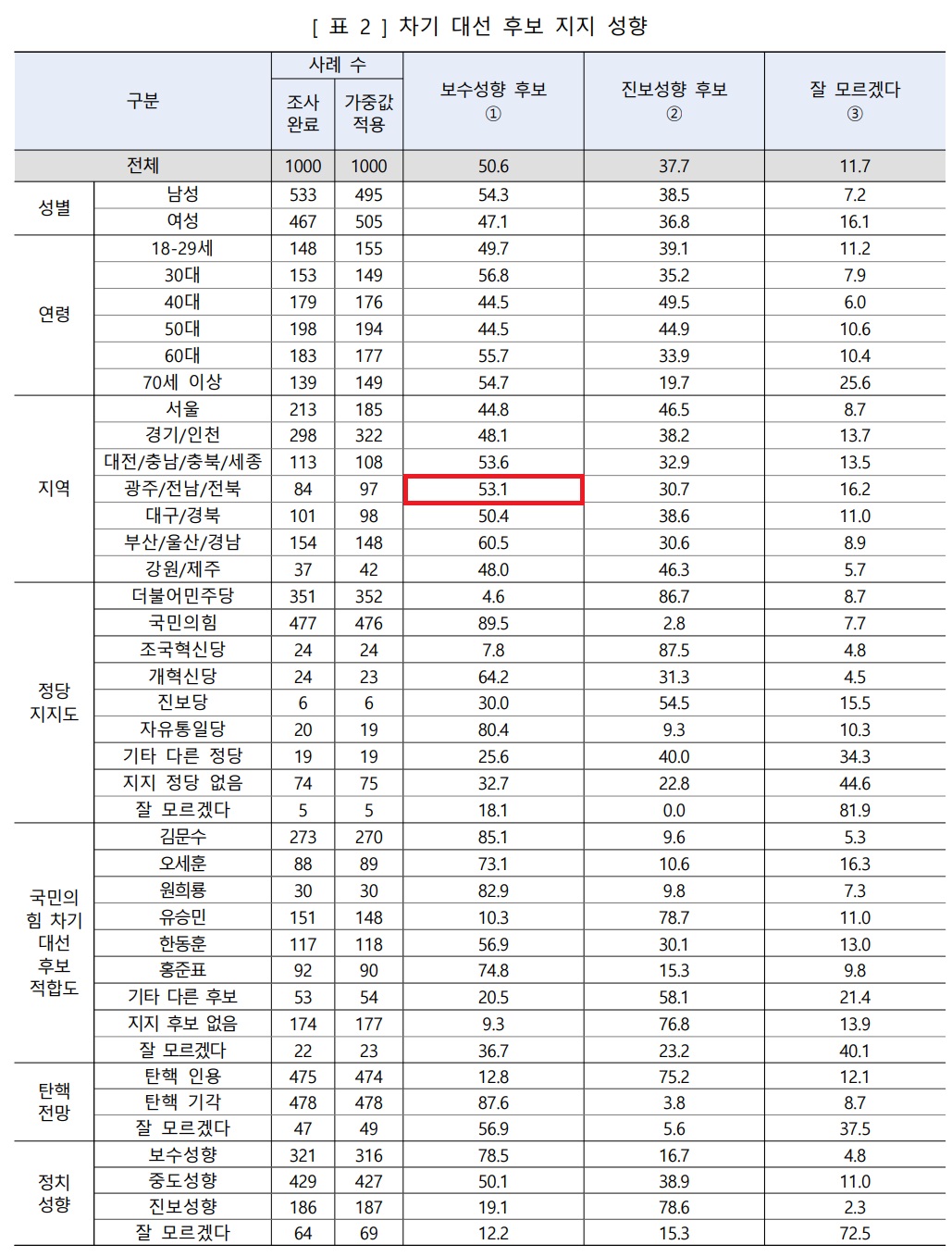 [정보/소식] 국민의힘, 광주/전남/전북 지역 정당 지지율 1위 등극 | 인스티즈