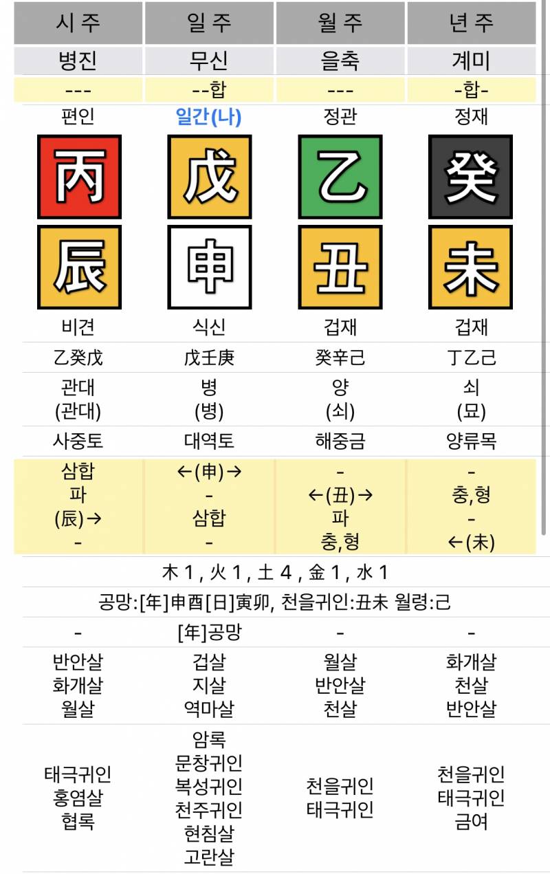[잡담] 나 사주 많이 안 좋아? 특히 대운... | 인스티즈