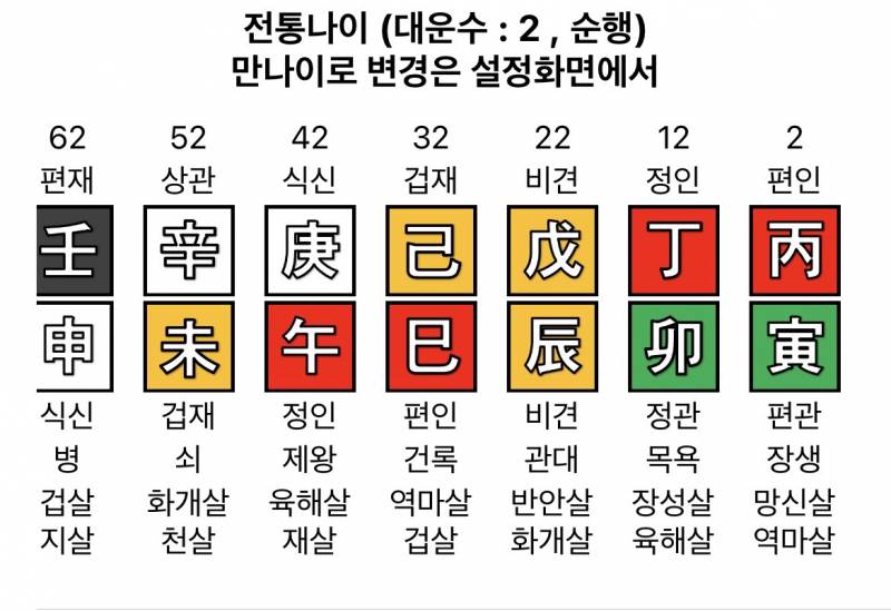 [잡담] 나 사주 많이 안 좋아? 특히 대운... | 인스티즈