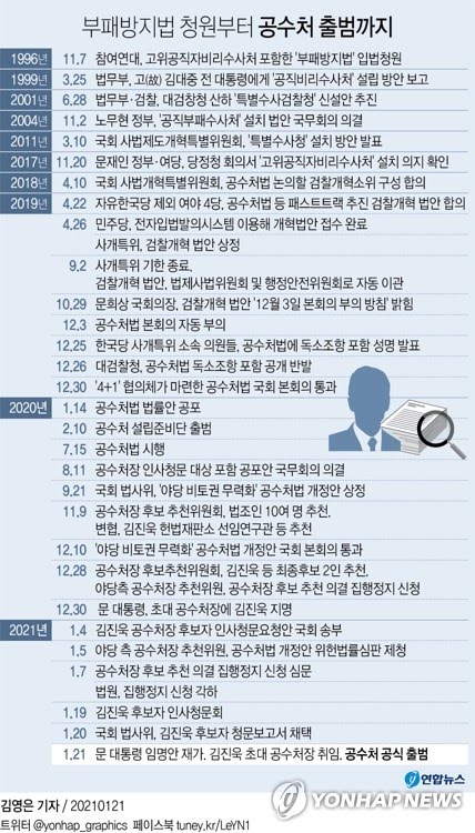 [정리글] 공수처가 만들어지기까지의 과정 | 인스티즈