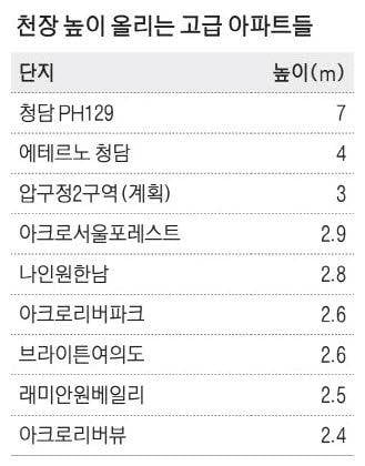 현재 한국 고급아파트 트렌드라는 것.JPG | 인스티즈