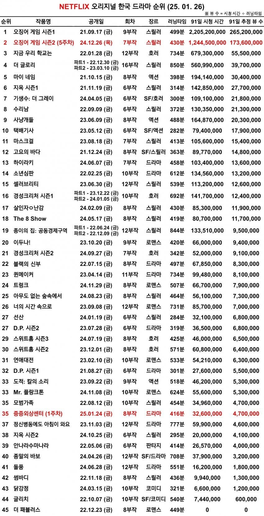 [정보/소식] 넷플릭스 오리지널 한국 드라마 순위 | 인스티즈