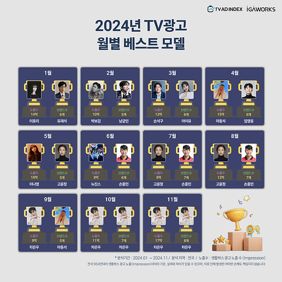 [잡담] 2024 연예인 광고 노출도, 브랜드 수 통계 조사 | 인스티즈