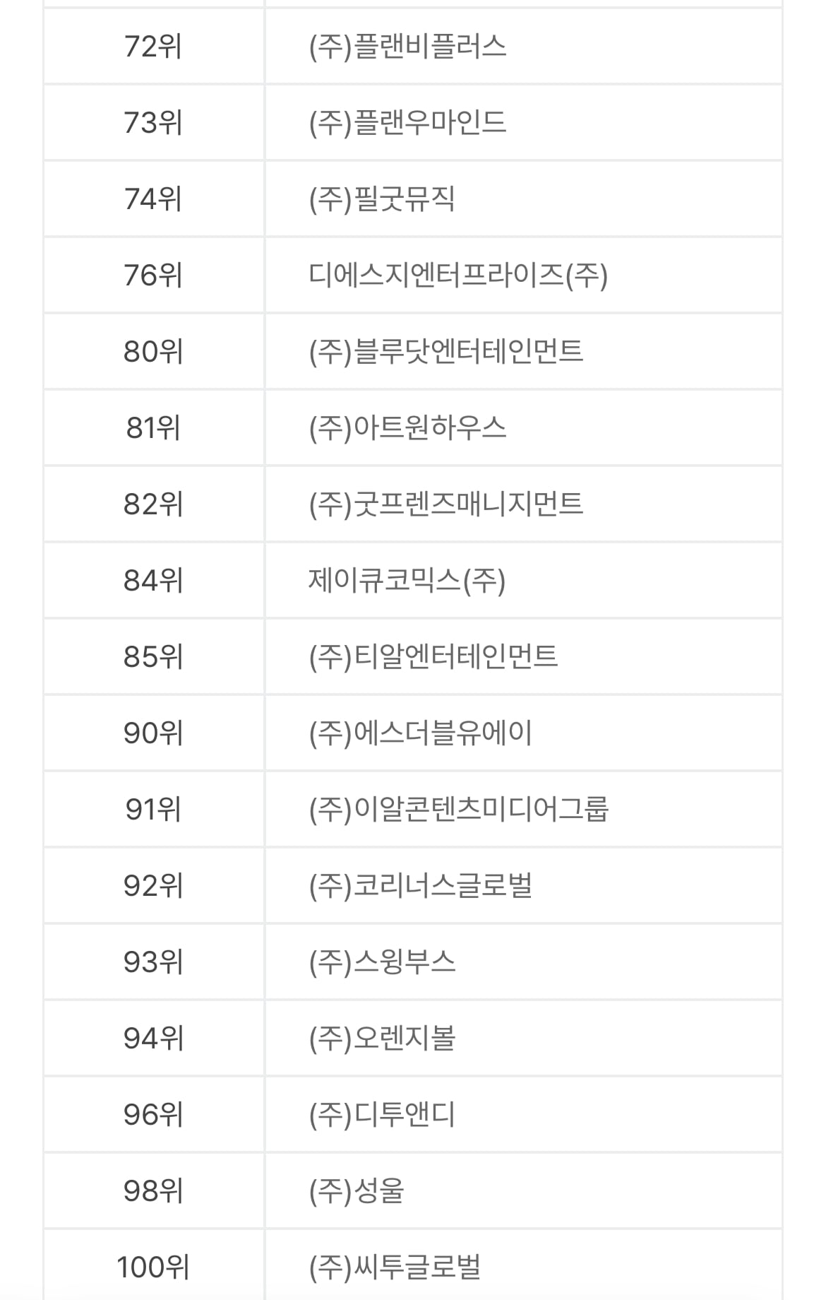 [정보/소식] 비상장 소속사 매출 순위 (배우 소속사 포함) | 인스티즈