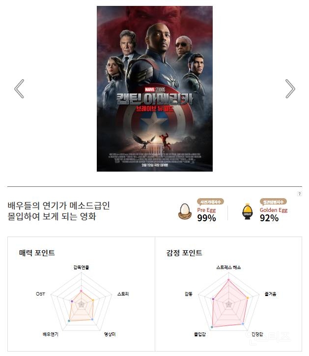 영화 <캡틴 아메리카: 브레이브 뉴 월드> 예매율, CGV 골든 에그 지수 | 인스티즈